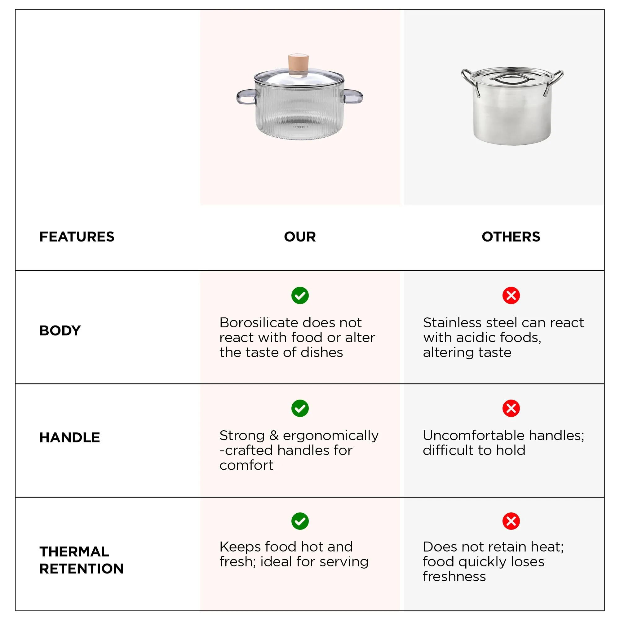 UMAI Borosilicate Glass Cookware for Gas Stove (1.45L) Tope with Lid & Handle |Electric Pottery Safe | Small Biryani Handi for Cooking | Microwave Safe | Tea/Milk/Pasta/Noodles/Rice Pan | Transparent